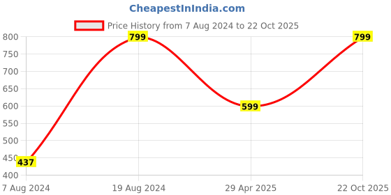 ajio.com mothercare Typographic Print T-shirt with Shorts mothercare Price History Graph from 7 Aug 2024 to 22 Oct 2025
