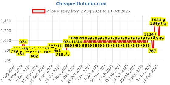 ajio.com mothercare Typographic Print Twofer Romper mothercare Price History Graph from 2 Aug 2024 to 13 Oct 2025