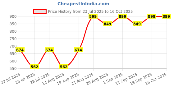 ajio.com mothercare Unisex Aquatic Fish 2 - Piece Pyjama Set mothercare Price History Graph from 23 Jul 2025 to 15 Oct 2025
