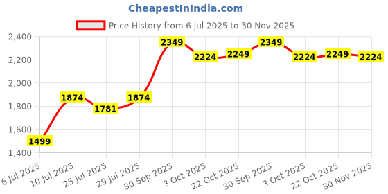 ajio.com mothercare Unisex Checked Bibshorts & Bodysuit Set mothercare Price History Graph from 6 Jul 2025 to 30 Nov 2025