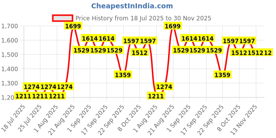 ajio.com mothercare Unisex Checked Cotton Top & Shorts Set mothercare Price History Graph from 18 Jul 2025 to 30 Nov 2025