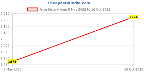 ajio.com mothercare Unisex Floral Print Top & Pants Set with Rompers mothercare Price History Graph from 8 May 2025 to 16 Oct 2025