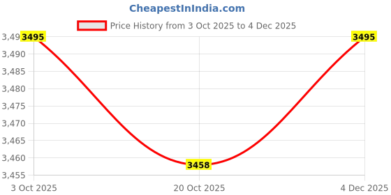 ajio.com mothercare Unisex Little Bear Full- Sleeve Cardigan mothercare Price History Graph from 3 Oct 2025 to 4 Dec 2025