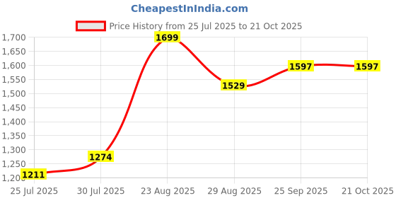 ajio.com mothercare Unisex Pack of 2 Animal Print Round-Neck Rompers mothercare Price History Graph from 25 Jul 2025 to 21 Oct 2025