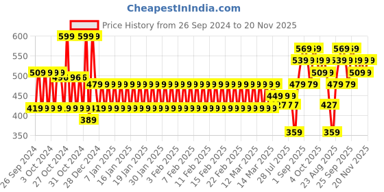 ajio.com mothercare Unisex Pack of 2 Essentials Cotton Hats mothercare Price History Graph from 26 Sep 2024 to 20 Nov 2025