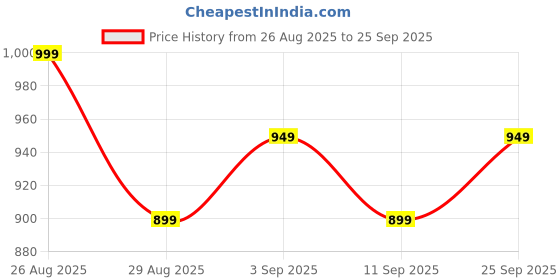ajio.com mothercare Unisex Pack of 3 Cotton Dribble Bibs mothercare Price History Graph from 26 Aug 2025 to 25 Sep 2025