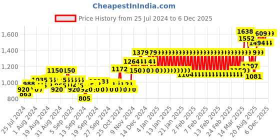 ajio.com mothercare Unisex Pack of 3 Printed Cotton Rompers mothercare Price History Graph from 25 Jul 2024 to 4 Dec 2025