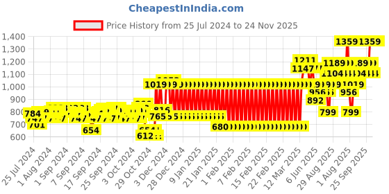 ajio.com mothercare Unisex Printed Cotton Bodysuit with Cap & Pants mothercare Price History Graph from 25 Jul 2024 to 24 Nov 2025