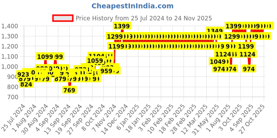 ajio.com mothercare Unisex Printed Dungaree & Onesie Set mothercare Price History Graph from 25 Jul 2024 to 24 Nov 2025
