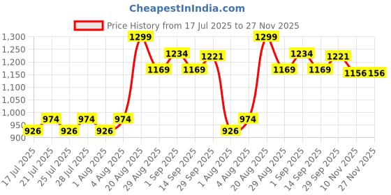 ajio.com mothercare Unisex Ribbed Safari Sands Rompers mothercare Price History Graph from 17 Jul 2025 to 27 Nov 2025
