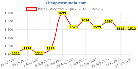 ajio.com mothercare Unisex Ribbed Zip-Up Rompers mothercare Price History Graph from 25 Jul 2025 to 10 Oct 2025