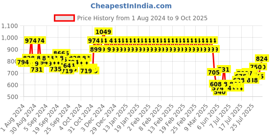 ajio.com mothercare Vehicle Print Shawl mothercare Price History Graph from 1 Aug 2024 to 9 Oct 2025