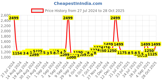 ajio.com mothercare Washed Dungarees with T-shirt mothercare Price History Graph from 27 Jul 2024 to 28 Oct 2025