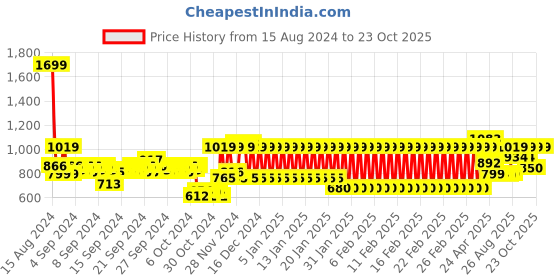ajio.com mothercare Washed Jogger Jeans mothercare Price History Graph from 15 Aug 2024 to 23 Oct 2025