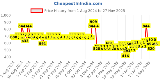 ajio.com mothercare Whale Print Cotton Bodysuit Set mothercare Price History Graph from 1 Aug 2024 to 26 Nov 2025