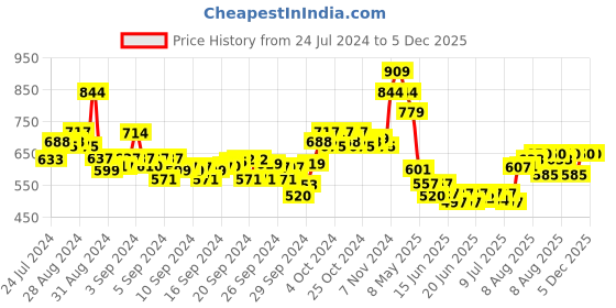 ajio.com mothercare Wild One Novelty Romper with Hood mothercare Price History Graph from 24 Jul 2024 to 5 Dec 2025