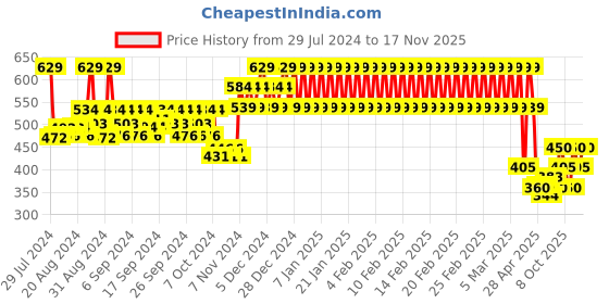 ajio.com mothercare Woven Mittens mothercare Price History Graph from 29 Jul 2024 to 17 Nov 2025