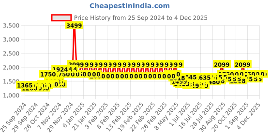 ajio.com mothercare Zip-Front Hooded Jacket mothercare Price History Graph from 25 Sep 2024 to 4 Dec 2025