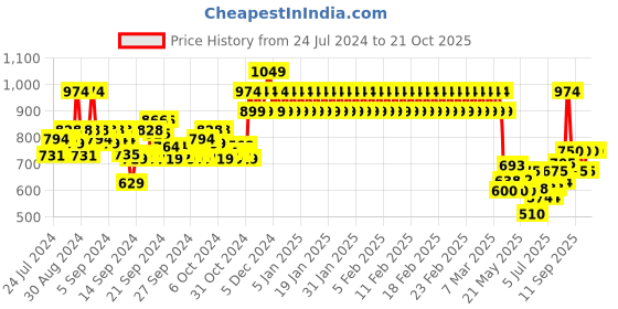 ajio.com mothercare Zip-Front Hoodie with Split-Kangaroo Pocket mothercare Price History Graph from 24 Jul 2024 to 21 Oct 2025