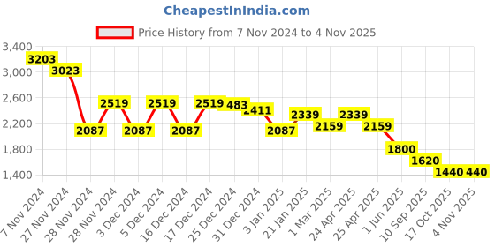 ajio.com adidas Motion Bos Bp Sports Bag adidas Price History Graph from 7 Nov 2024 to 3 Nov 2025