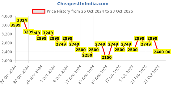 ajio.com calvin klein jeans Motion Logo Crew-Neck Sweatshirt calvin klein jeans Price History Graph from 26 Oct 2024 to 21 Oct 2025