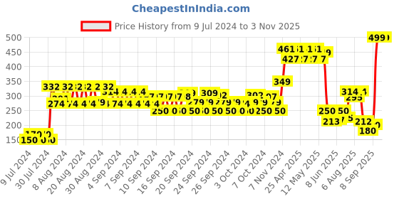 ajio.com disney Motu Patlu Print Lunch Box disney Price History Graph from 9 Jul 2024 to 2 Nov 2025
