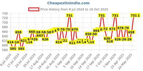 ajio.com motus Pack of 3 Bermudas with Drawstring Fastening motus Price History Graph from 9 Jul 2024 to 16 Oct 2025