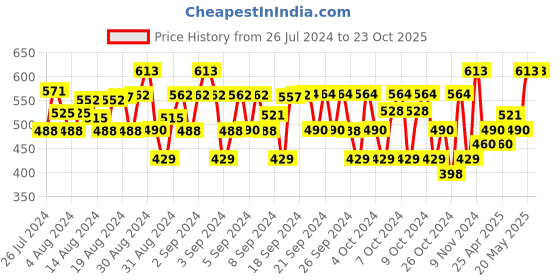 ajio.com motus Pack of 3 Flat Front Shorts motus Price History Graph from 26 Jul 2024 to 23 Oct 2025