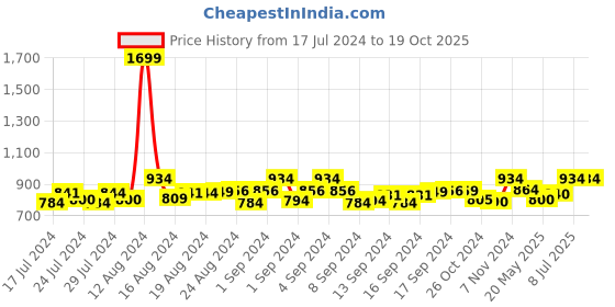 ajio.com motus Pack of 3 Mid-Rise 3/4th Shorts motus Price History Graph from 17 Jul 2024 to 18 Oct 2025