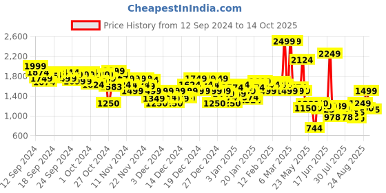 ajio.com asos design Moulded Multiway Strapless Bra with Clear Centre asos design Price History Graph from 12 Sep 2024 to 14 Oct 2025