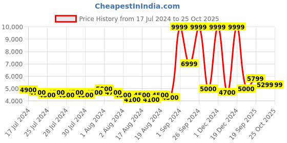 ajio.com superdry Mountain Windcheater Regular Fit Jacket superdry Price History Graph from 17 Jul 2024 to 24 Oct 2025