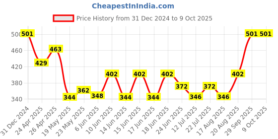 ajio.com mountmiller Men Polyester Cap mountmiller Price History Graph from 31 Dec 2024 to 8 Oct 2025