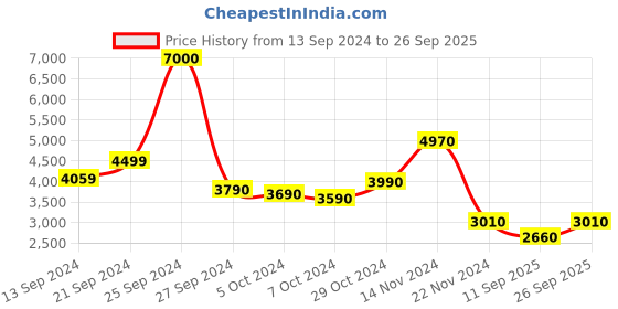 ajio.com mountmiller Men Regular Fit Camouflage Jacket mountmiller Price History Graph from 13 Sep 2024 to 26 Sep 2025