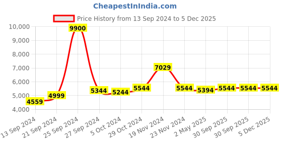 ajio.com mountmiller Men Regular Fit Camouflage Jacket mountmiller Price History Graph from 13 Sep 2024 to 4 Dec 2025