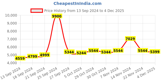 ajio.com mountmiller Men Regular Fit Hooded Jacket mountmiller Price History Graph from 13 Sep 2024 to 4 Dec 2025