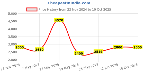 ajio.com mountmiller Men Regular Fit Jacket mountmiller Price History Graph from 23 Nov 2024 to 9 Oct 2025