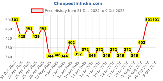 ajio.com mountmiller Men Regular FitCap mountmiller Price History Graph from 31 Dec 2024 to 9 Oct 2025