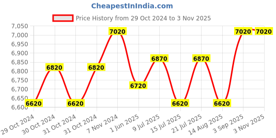 ajio.com mountmiller Men Solid Relaxed Fit Cargo Pants mountmiller Price History Graph from 29 Oct 2024 to 2 Nov 2025
