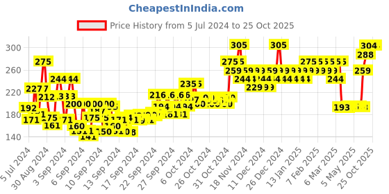 ajio.com insight cosmetics Mousse Foundation - Cream Natural insight cosmetics Price History Graph from 5 Jul 2024 to 25 Oct 2025
