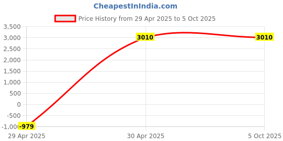 ajio.com move-meant Hard Body 360 Degree Rotating Wheel Trolley Bag move-meant Price History Graph from 29 Apr 2025 to 4 Oct 2025