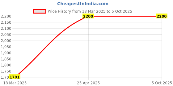 ajio.com move-meant Hard Body 360 Degree Rotating Wheel Trolley Bag move-meant Price History Graph from 18 Mar 2025 to 4 Oct 2025