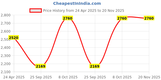 ajio.com move-meant Hard Body 360 Degree Rotating Wheel Trolley Bag move-meant Price History Graph from 24 Apr 2025 to 20 Nov 2025