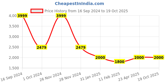 ajio.com move-meant Hard Body Trolley Bag with TSA Lock move-meant Price History Graph from 16 Sep 2024 to 18 Oct 2025
