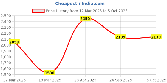 ajio.com move-meant Hardbody Trolley Bag with 360 Degree Rotating Wheel move-meant Price History Graph from 17 Mar 2025 to 4 Oct 2025