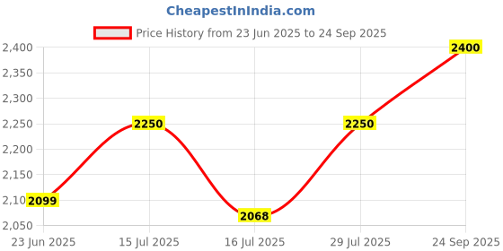 ajio.com move-meant Men Back Pack with Zip Closure move-meant Price History Graph from 23 Jun 2025 to 24 Sep 2025
