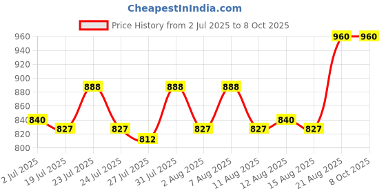 ajio.com move-meant Men Everyday Backpack with Adjustable Strap move-meant Price History Graph from 2 Jul 2025 to 7 Oct 2025