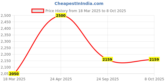 ajio.com move-meant Men Hard Body Number Lock Trolley move-meant Price History Graph from 18 Mar 2025 to 7 Oct 2025