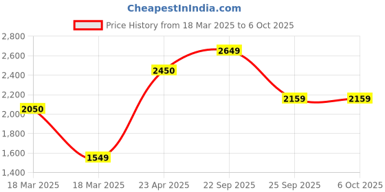 ajio.com move-meant Men Hard Body Number Lock Trolley move-meant Price History Graph from 18 Mar 2025 to 5 Oct 2025