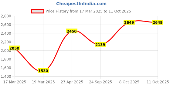 ajio.com move-meant Men Hard Body Number Lock Trolley move-meant Price History Graph from 17 Mar 2025 to 11 Oct 2025