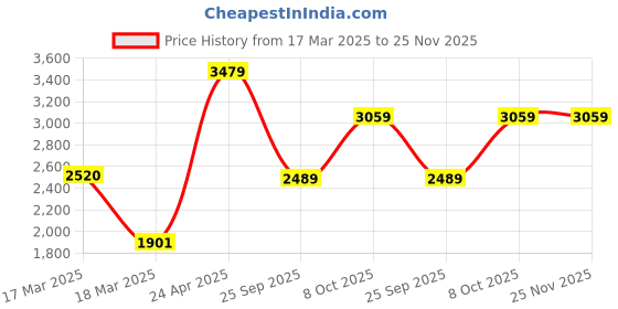 ajio.com move-meant Men Hard Body Number Lock Trolley move-meant Price History Graph from 17 Mar 2025 to 25 Nov 2025